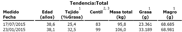 Gráfico de pérdida de peso