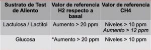 ¿Qué es el SIBO? TEst del aliento No hay excusas