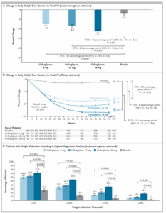 Orforglipron: El Primer GLP-1 Oral para Perder Peso sin Inyecciones