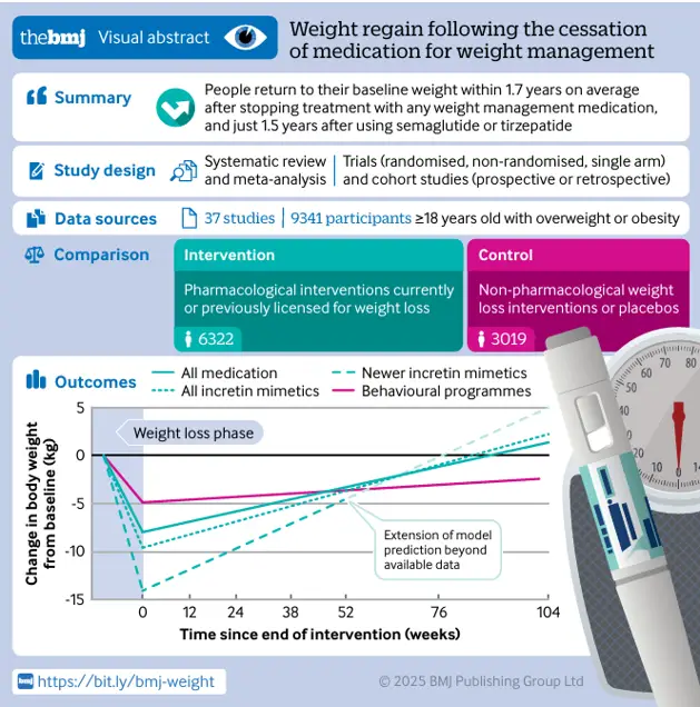 Qué Sucede Cuando Dejas los glp1